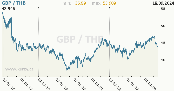 Vvoj kurzu GBP/THB - graf