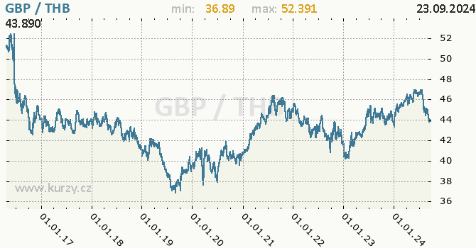 Vvoj kurzu GBP/THB - graf