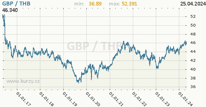 Vvoj kurzu GBP/THB - graf