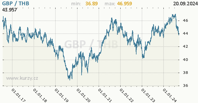 Vvoj kurzu GBP/THB - graf