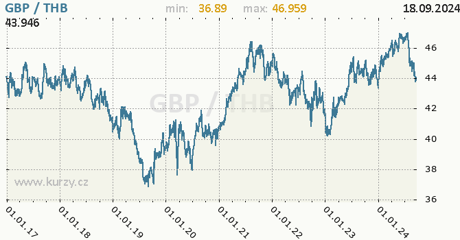 Vvoj kurzu GBP/THB - graf