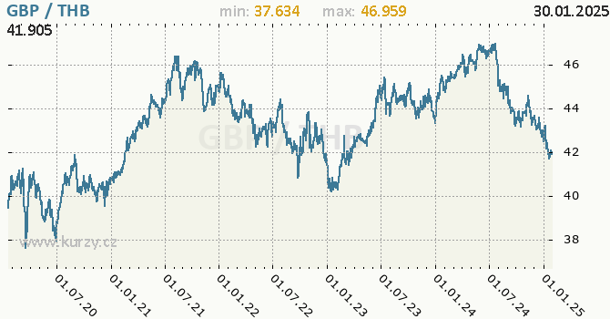 Vvoj kurzu GBP/THB - graf