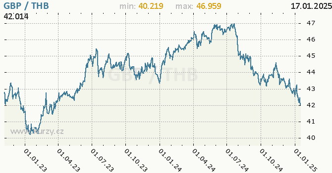 Vvoj kurzu GBP/THB - graf