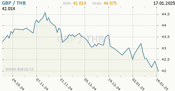 Vvoj kurzu GBP/THB - graf