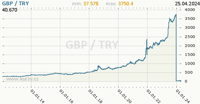 Vvoj kurzu GBP/TRY - graf