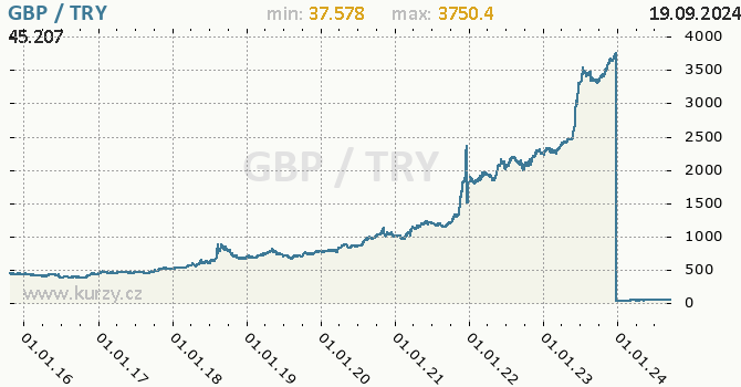 Vvoj kurzu GBP/TRY - graf