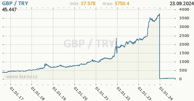 Vvoj kurzu GBP/TRY - graf