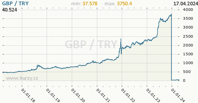 Vvoj kurzu GBP/TRY - graf
