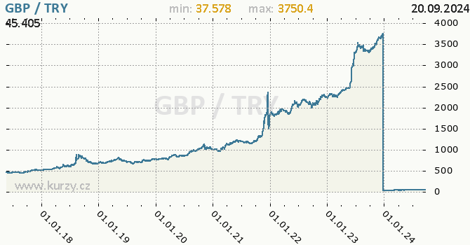 Vvoj kurzu GBP/TRY - graf