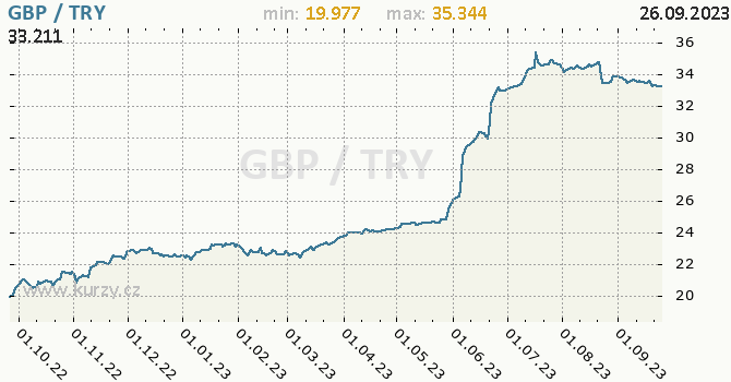 Vývoj kurzu GBP/TRY - graf