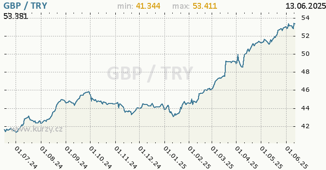 Vvoj kurzu GBP/TRY - graf