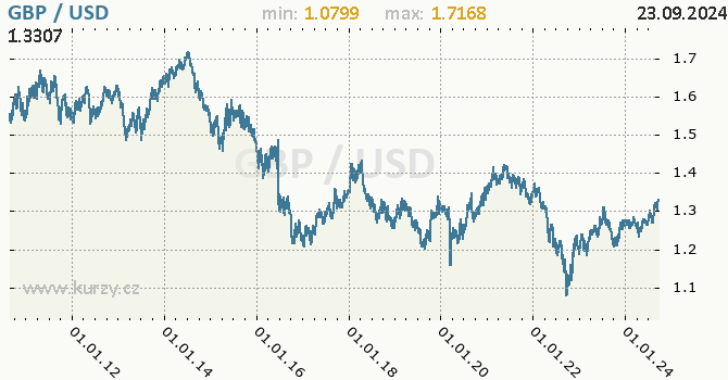 Vvoj kurzu GBP/USD - graf