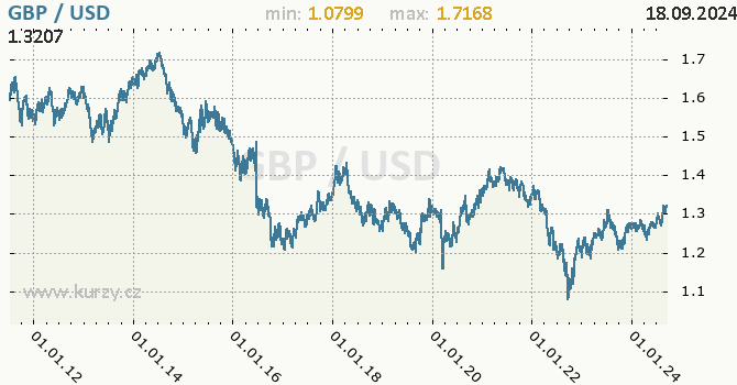 Vvoj kurzu GBP/USD - graf