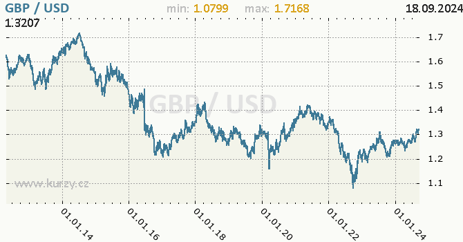 Vvoj kurzu GBP/USD - graf