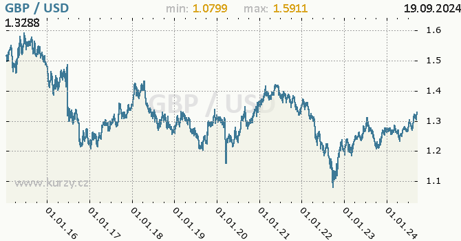 Vvoj kurzu GBP/USD - graf