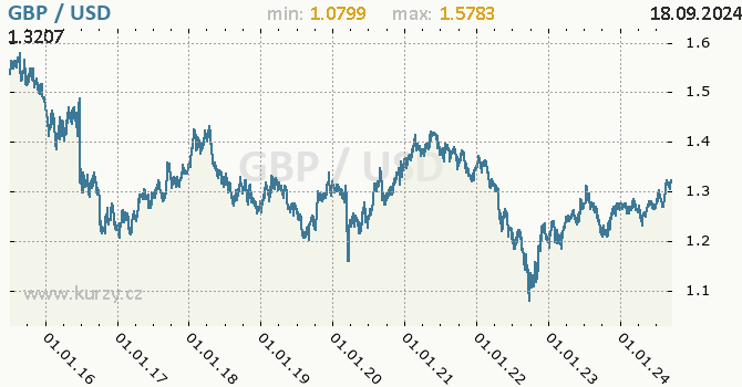 Vvoj kurzu GBP/USD - graf