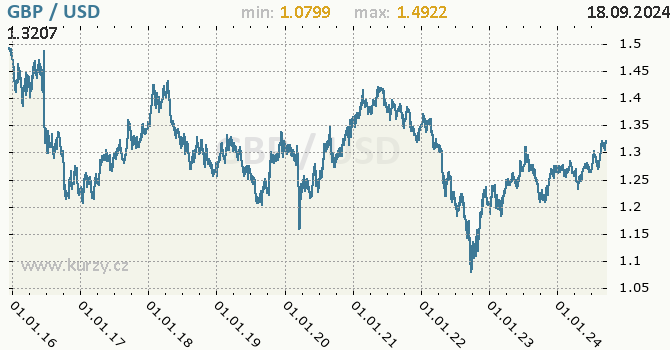 Vvoj kurzu GBP/USD - graf