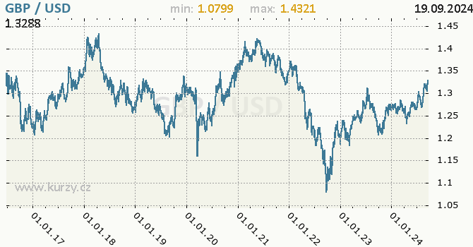 Vvoj kurzu GBP/USD - graf