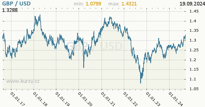 Vvoj kurzu GBP/USD - graf