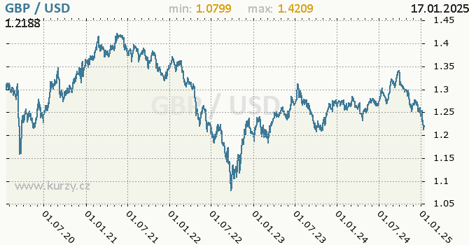 Vvoj kurzu GBP/USD - graf