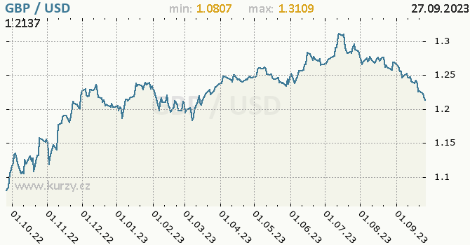 Vývoj kurzu GBP/USD - graf