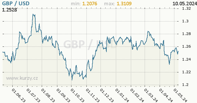 Vvoj kurzu GBP/USD - graf
