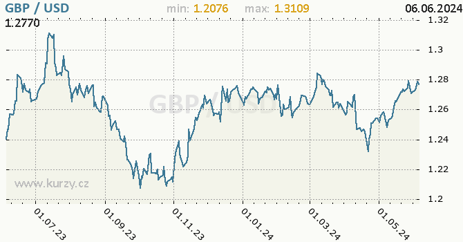 Vvoj kurzu GBP/USD - graf