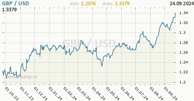 Vvoj kurzu GBP/USD - graf