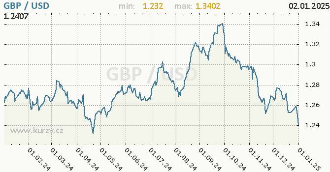 Vvoj kurzu GBP/USD - graf