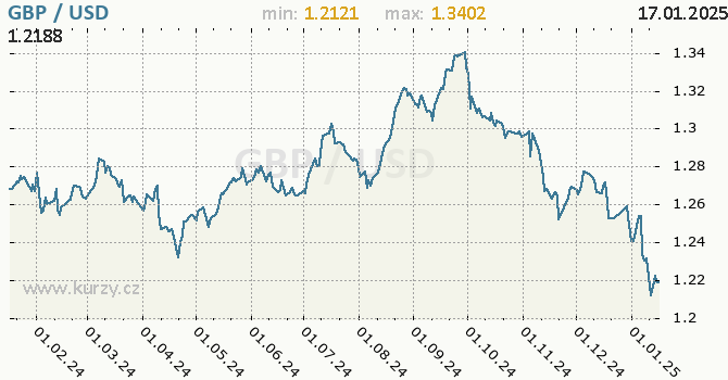 Vvoj kurzu GBP/USD - graf