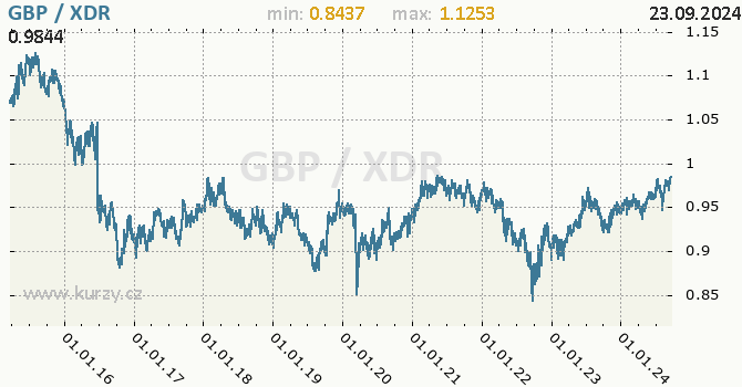 Vvoj kurzu GBP/XDR - graf