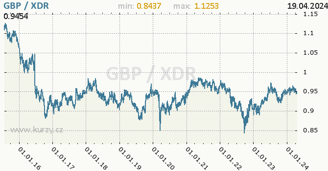 Vvoj kurzu GBP/XDR - graf