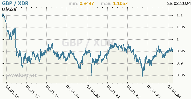 Vvoj kurzu GBP/XDR - graf