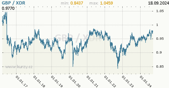 Vvoj kurzu GBP/XDR - graf