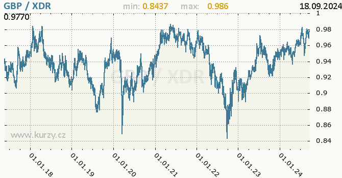 Vvoj kurzu GBP/XDR - graf