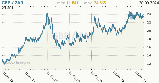 Vvoj kurzu GBP/ZAR - graf