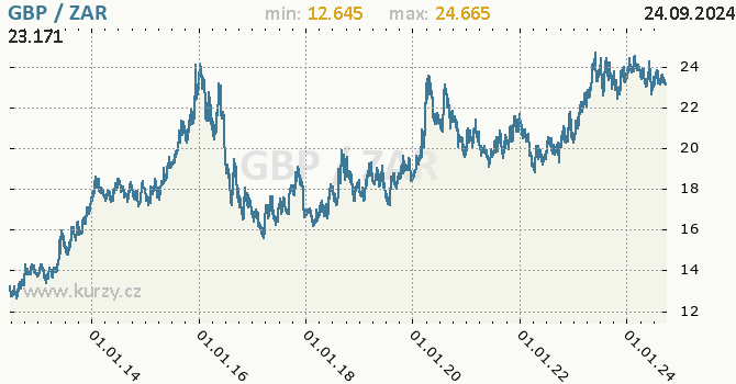 Vvoj kurzu GBP/ZAR - graf