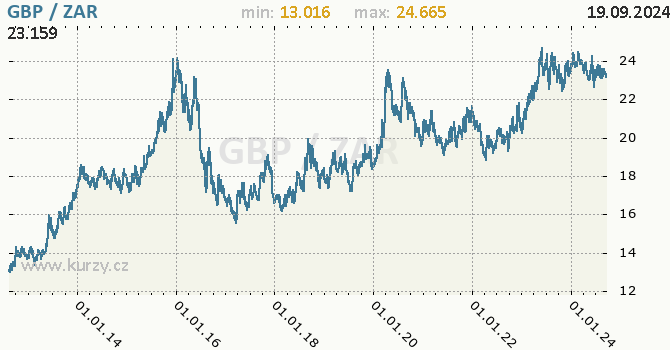 Vvoj kurzu GBP/ZAR - graf