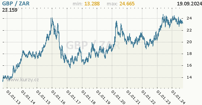 Vvoj kurzu GBP/ZAR - graf