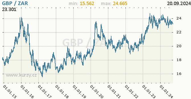 Vvoj kurzu GBP/ZAR - graf