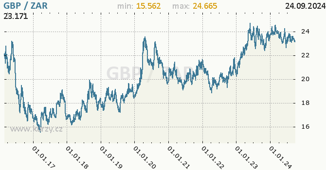 Vvoj kurzu GBP/ZAR - graf