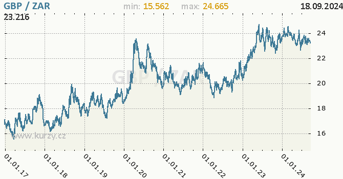 Vvoj kurzu GBP/ZAR - graf