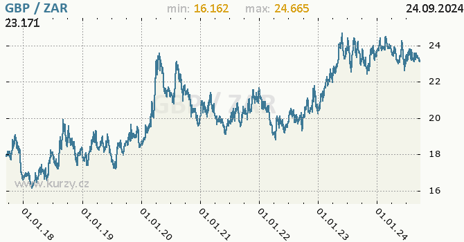 Vvoj kurzu GBP/ZAR - graf