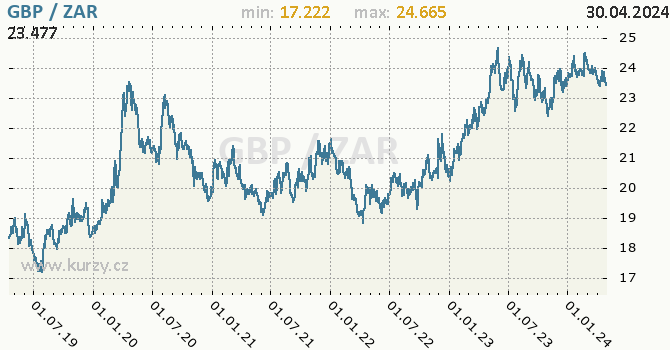 Vvoj kurzu GBP/ZAR - graf