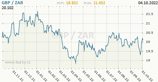 Vývoj kurzu GBP/ZAR - graf