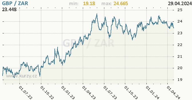 Vvoj kurzu GBP/ZAR - graf