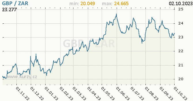 Vývoj kurzu GBP/ZAR - graf