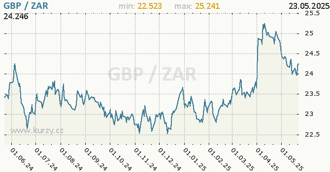 Vvoj kurzu GBP/ZAR - graf