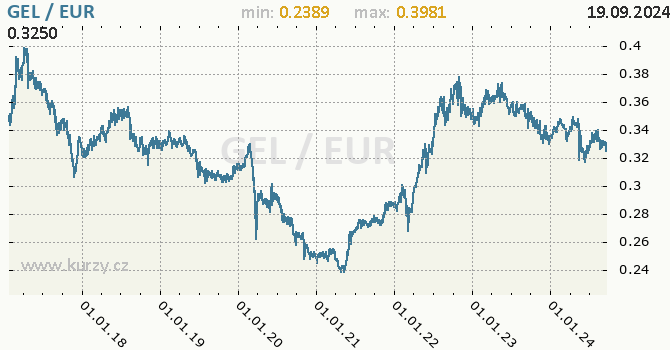 Vvoj kurzu GEL/EUR - graf