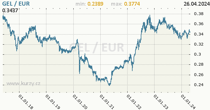 Vvoj kurzu GEL/EUR - graf